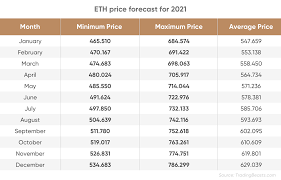 Longforecast is bearish on bitcoin. Ethereum Price Prediction 2021 2025 Is The Target Of 9 000 Realistic