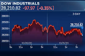 Stock Market Today Stocks Close Slightly Lower As Coronavirus Stimulus Talks Continue