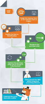 Receipt Bank Workflowmax Best Practice Workflow Receipt Bank Best Practice Workflow Receipt