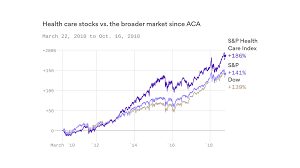 Affordable Care Act Has Helped Not Hurt The Health Care Industry Axios