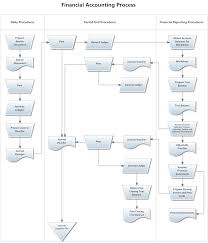 Flowchart Types Smartdraw Process Flow Chart Accounting Process Flow Chart