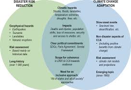 We did not find results for: Background And Rational For Increased Coherence In Climate Change Adaptation And Disaster Risk Reduction Common Ground Between The Paris Agreement And The Sendai Framework Climate Change Adaptation And Disaster Risk
