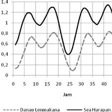 Maybe you would like to learn more about one of these? Water Level From Water Level Logger At 2 5 M At In The Sea And In Lake Download Scientific Diagram