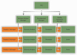 Gcse Coursework Ict Business Organizational Structure Organizational Structure Organizational Chart