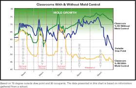 relative humidity at school therma stor llc