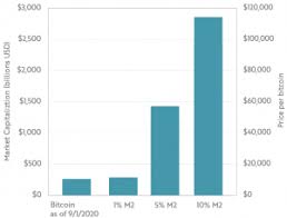 Marching to the moon in march! 4 Reasons Bitcoin May Hit Usd 1 5 Trillion Market Cap In 10 Years
