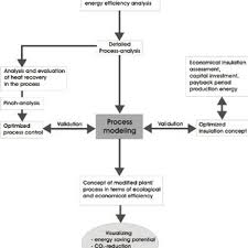 Flow Chart Of The Energy Efficiency Analysis And