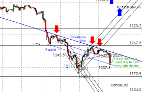 Gold And Silver Markets Blog Chart Patterns In Gold Head