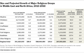 Projected Religious Population Changes In The Middle East