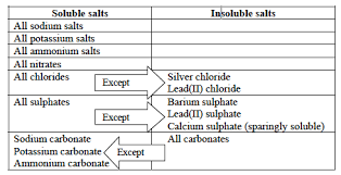 Preparation Of Salts And Solubility Of Salts Igcse And Ial
