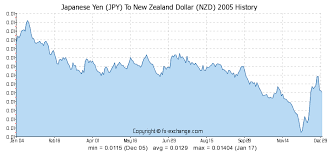 Japanese Yen Jpy To New Zealand Dollar Nzd History