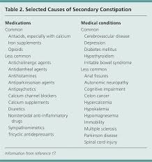Image result for Constipation Causes