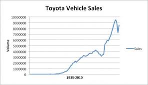 Toyota Production Systems Means Productivity Boost Lean Group
