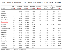 marc updates across breed epd table uf ifas extension