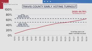 Voting Near Me Polling Wait Times In Travis County Wzzm13 Com