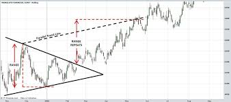 stock charts technical analysis triangles