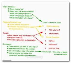 Essay Wrightessay Macbeth Character Worksheet What Is An Example Of Academic Writing A Good Essay Introdu Topic Sentences Teaching Writing Writing Response