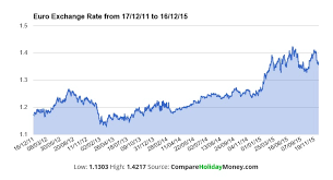 Xe's free live currency conversion chart for british pound to euro allows you to pair exchange rate history for up to 10 years. The Pound Vs The Euro Exchange Rate Over The Last Year Compare Holiday Money Compare Holiday Money