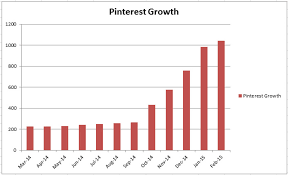 Growing With Pinterest Organic Paid Clarity