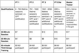 The average salary for personal trainer at companies like la fitness in the united states is $63,015 as of november 25, 2020, but the range typically salary ranges can vary widely depending on many important factors, including education, certifications, additional skills, the number of years you have. Personal Trainer Salary Which Gyms Pay The Most Fitness Mentors