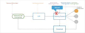 Call Flow Talkdesk Support