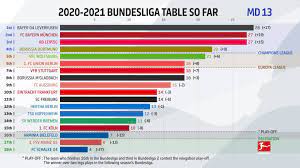 Das hinspiel in der relegation zwischen dem 16. Bundesliga Dfl Sets Fixtures For Remainder Of 2020 21 Bundesliga And Bundesliga 2 Seasons