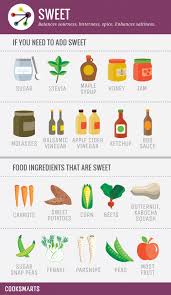 A Study Of Flavor Profiles Cook Smarts