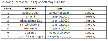 According to realtytrac's october 2020 u.s. Market Holidays Bse Holiday Calendar 2020 9 Extended Weekends This Year The Economic Times