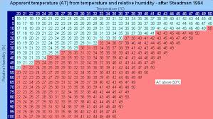 Controlling Indoor Humidity