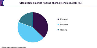 Between 1957 and 2005, the country reported gross domestic product (gdp) growth of 6.5% on average, which has made it one of the best performing economies in the region. Laptop Market Size Share Analysis Trends Report 2025