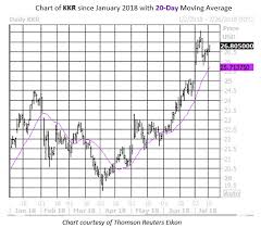 Call Buyers Eye Record Highs For Kkr Stock