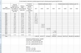 Toate pensie la limita de virsta pensie anticipata pensie anticipata partiala pensie de invaliditate pensie de urmas ajutor sot supravietuitor spor de vechime legea bugetului asig. Buna IncÄpÄÅ£anat TovÄrÄÈie La Pensie 2016 Calculator Cometoskyros Com