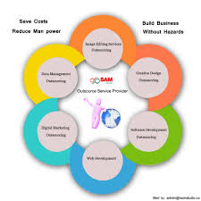 Outsource Your Professional It Services Outsourcing Services Provider Across The Globe We Are Marketing Software Web Development Business Process Outsourcing