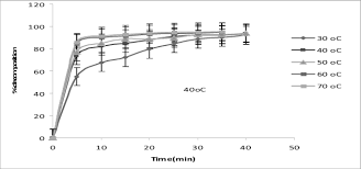 Different concentration ranges of hydrogen peroxide and manganese oxide were tested for hydrogen peroxide decomposition and oxygen/anion (hydroperoxide/superoxide) production. Decomposition Of Hydrogen Peroxide On Mno2 As A Function Of Time At Download Scientific Diagram