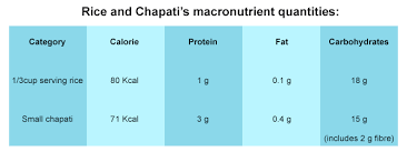 which is healthier chapati or rice rediff com get ahead