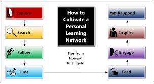 How To Cultivate A Personal Learning Network Personalized Learning Plan Personalized Learning Learning And Development