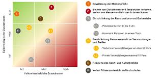 Das bundesamt für gesundheit empfiehlt einfache massnahmen gegen die ausbreitung des neuen coronavirus. Welche Corona Massnahmen Sind Verhaltnismassig Und Verstandlich Economiesuisse