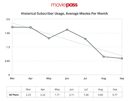 Moviepass Finally Scores A Subscription Plan No One Wants