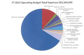 Us Budget Expenses Jasonkellyphoto Co