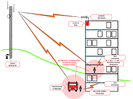 Bi Directional Amplifiers Explained Best Defense