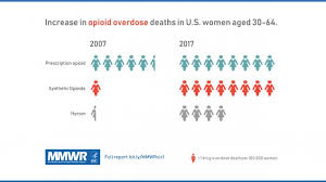 Thus, there is not a formula for pill overdose the way that there is for alcohol overdose. Drug Overdose Deaths Among Women Aged 30 64 Years United States 1999 2017 Mmwr