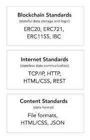 The Nft Bible Everything You Need To Know About Non Fungible Tokens Opensea Blog Token Computer Technology Bible