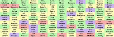 Draft bargains and steals, best adp targets in ppr. Best Ball Ppr Draft Fantasy Index