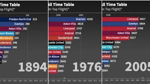 Arsenal is currently on the 9 place in the premier league table. Top 20 Clubs Ranked All Time English Top Division League Table 1sports1