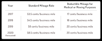 2020 Irs Federal Mileage Deduction Rates Hurdlr