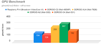 Mali gpus use an architecture in which instructions operate on multiple data elements simultaneously. Odroid C4 Odroid