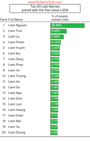 LIEM First Name Statistics by MyNameStats.com