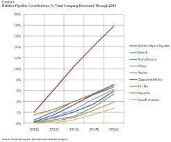 Where The Drugs Are The Best And Worst Pharma R D Pipelines