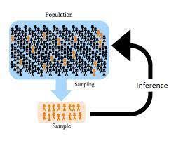 Populations Vs Sample In 2020 Charts And Graphs Standard Deviation Statistical Methods