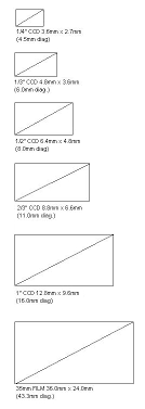 lens format size chart universe optics